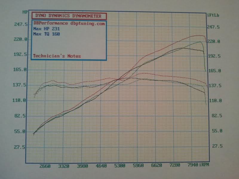 2006  Acura RSX Type-S Dyno Graph