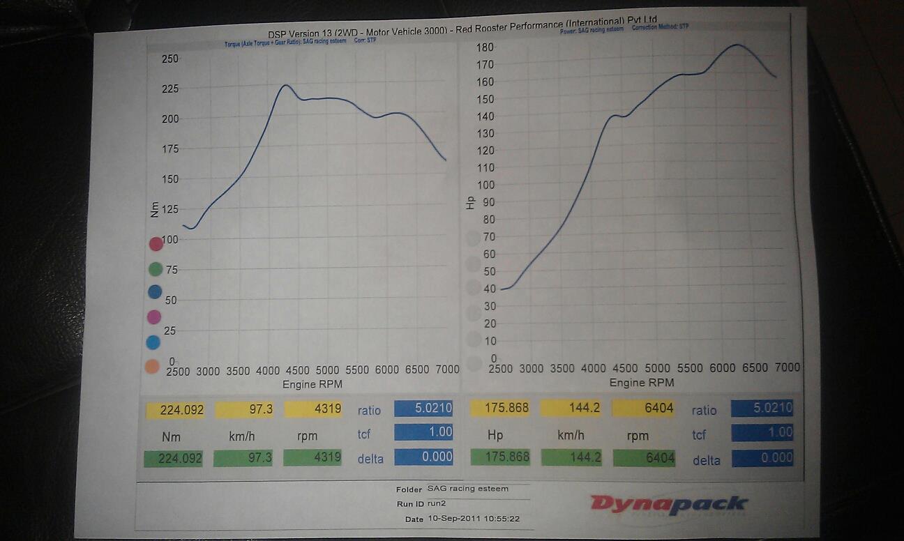 2002  Suzuki Esteem VXI Dyno Graph