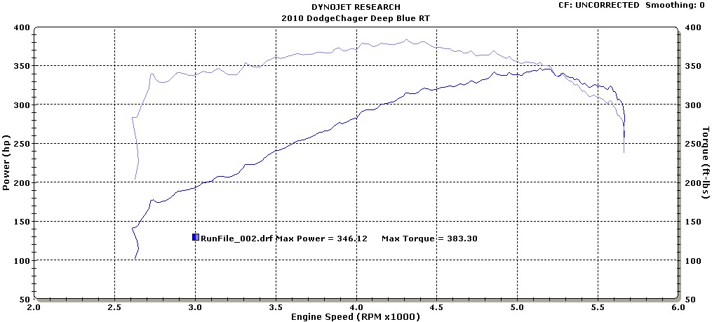 2010  Dodge Charger R/T Dyno Graph