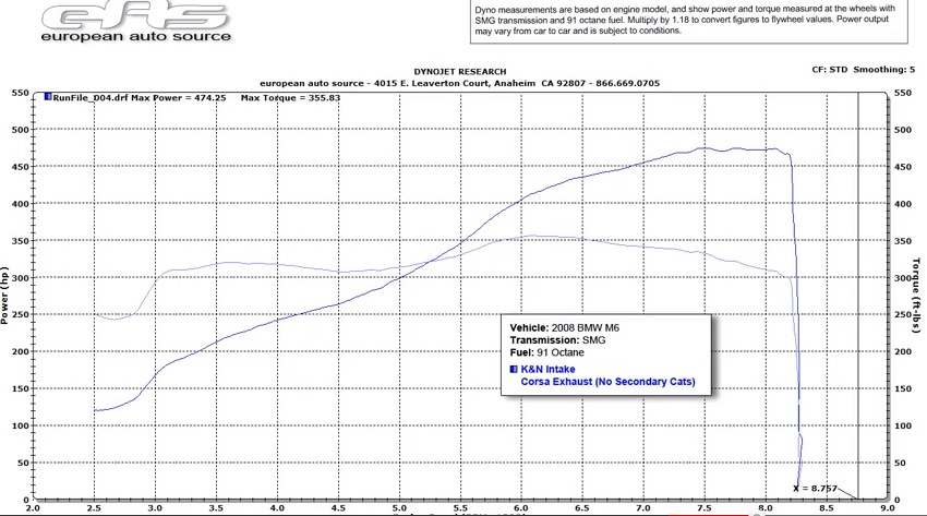 2008  BMW M6 Convertible K&N Intake Corsa Exhaust Dyno Graph