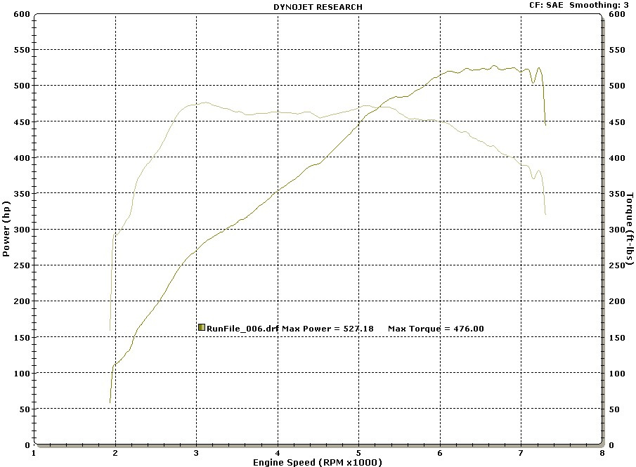 2013  BMW M5 F10 Twin Turbo Dyno Graph