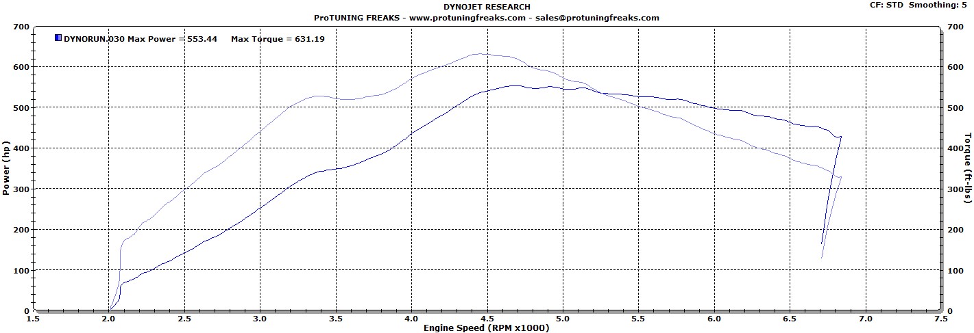 2008 BSM BMW 335i ProTUNING Freaks Dyno Graph