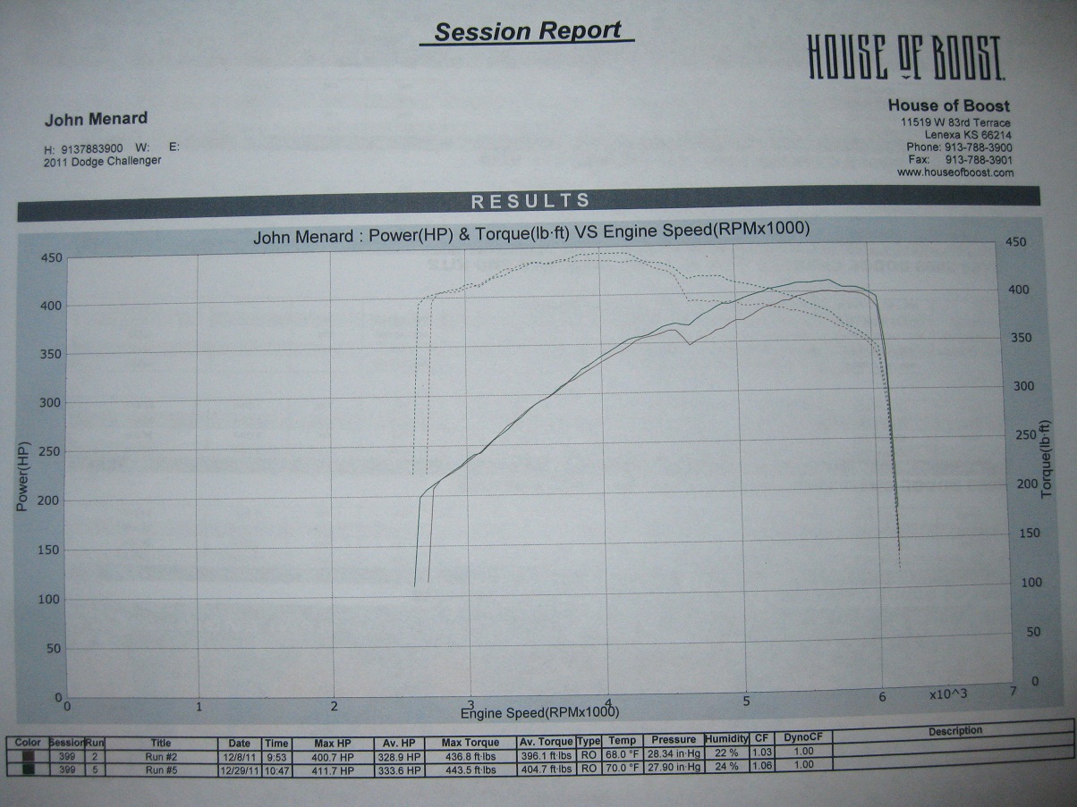 2011 black Dodge Challenger SRT8  Dyno Graph