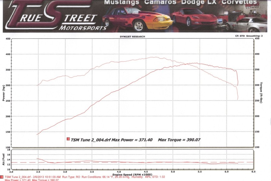 2007 White Dodge Charger RT Dyno Graph