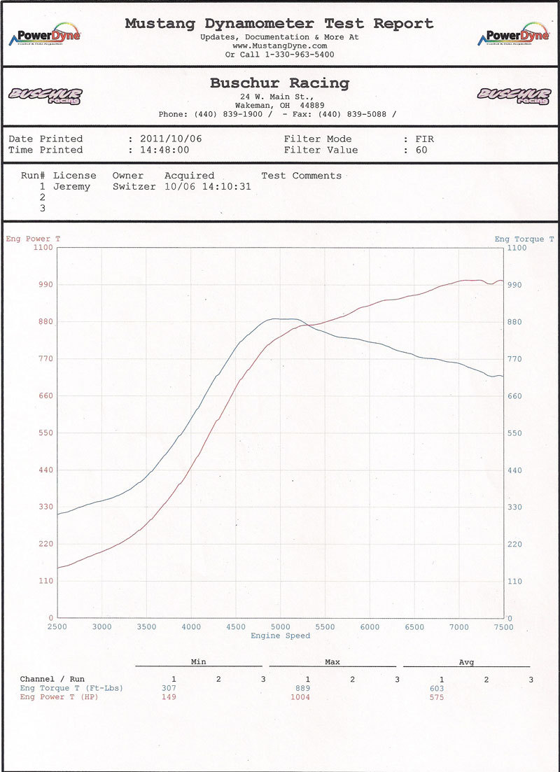 2010 Gun Metal Grey Nissan GT-R Switzer/Tires23 R1K Dyno Graph