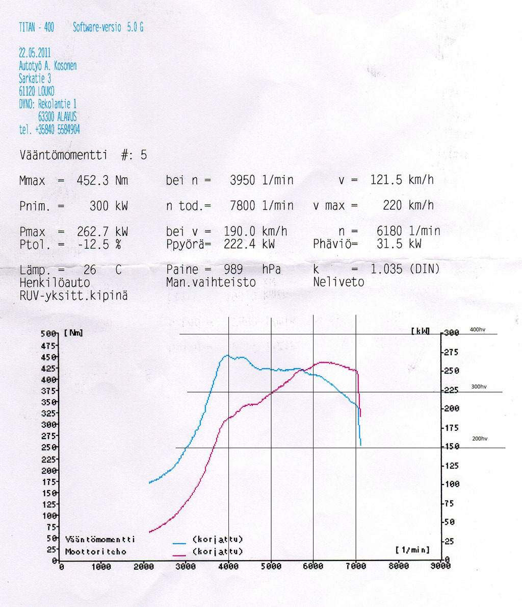 2003 02C Blue Subaru Impreza WRX STI (EU) Dyno Graph