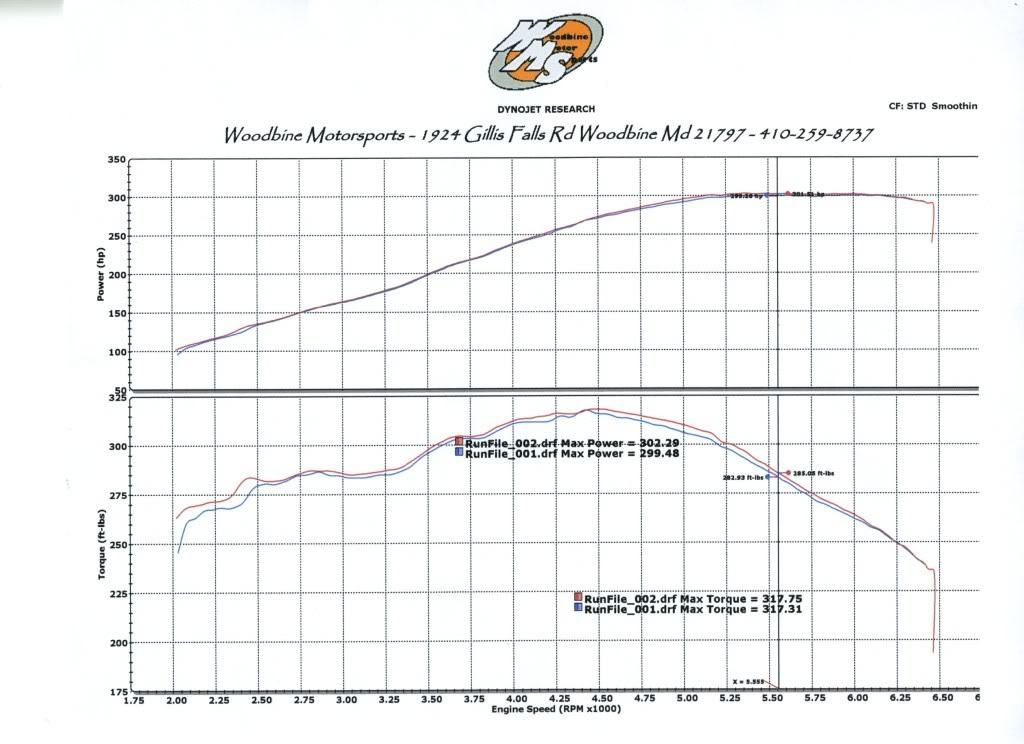 2005 Legend Lime Ford Mustang GT Dyno Graph