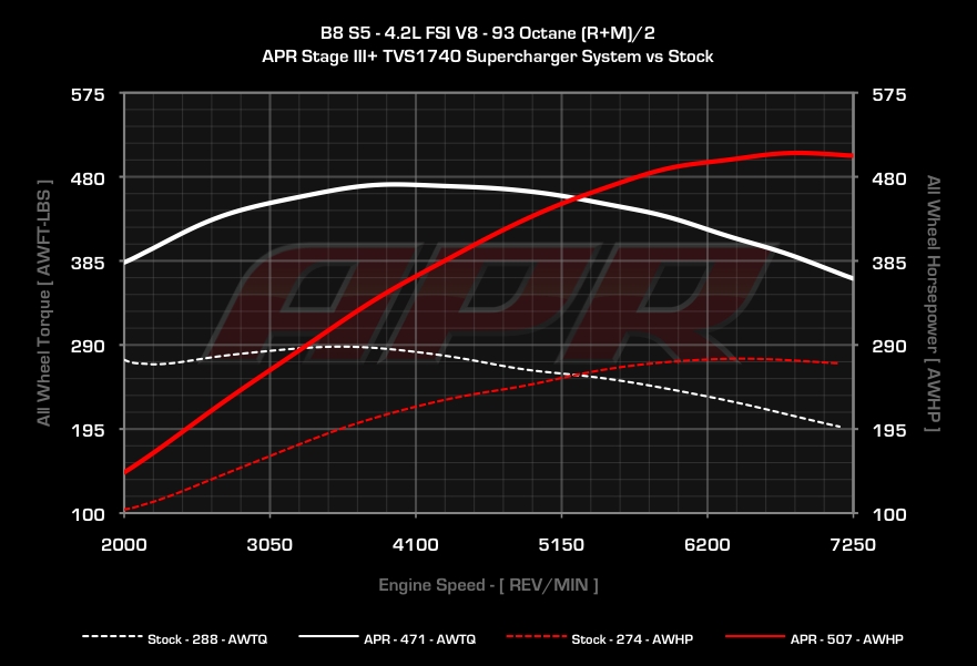 2009 Silver Audi S5 B8 S5 4.2L FSI V8 Dyno Graph