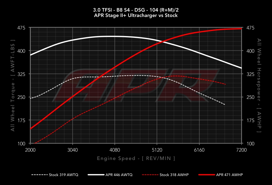 2012  Audi S4 S4 B8 Dyno Graph