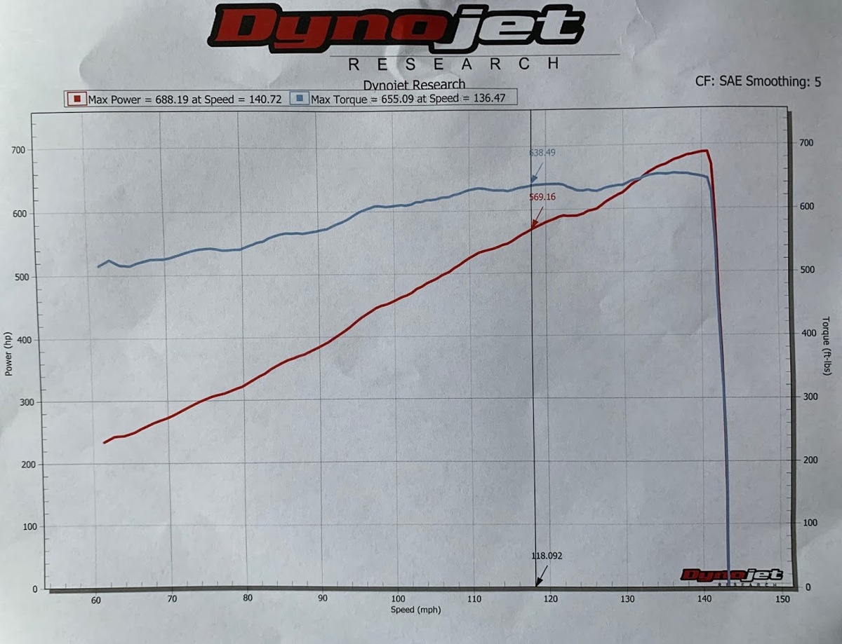 2006 GTS Blue with White Racing Stripes Dodge Viper SRT-10 Dyno Graph