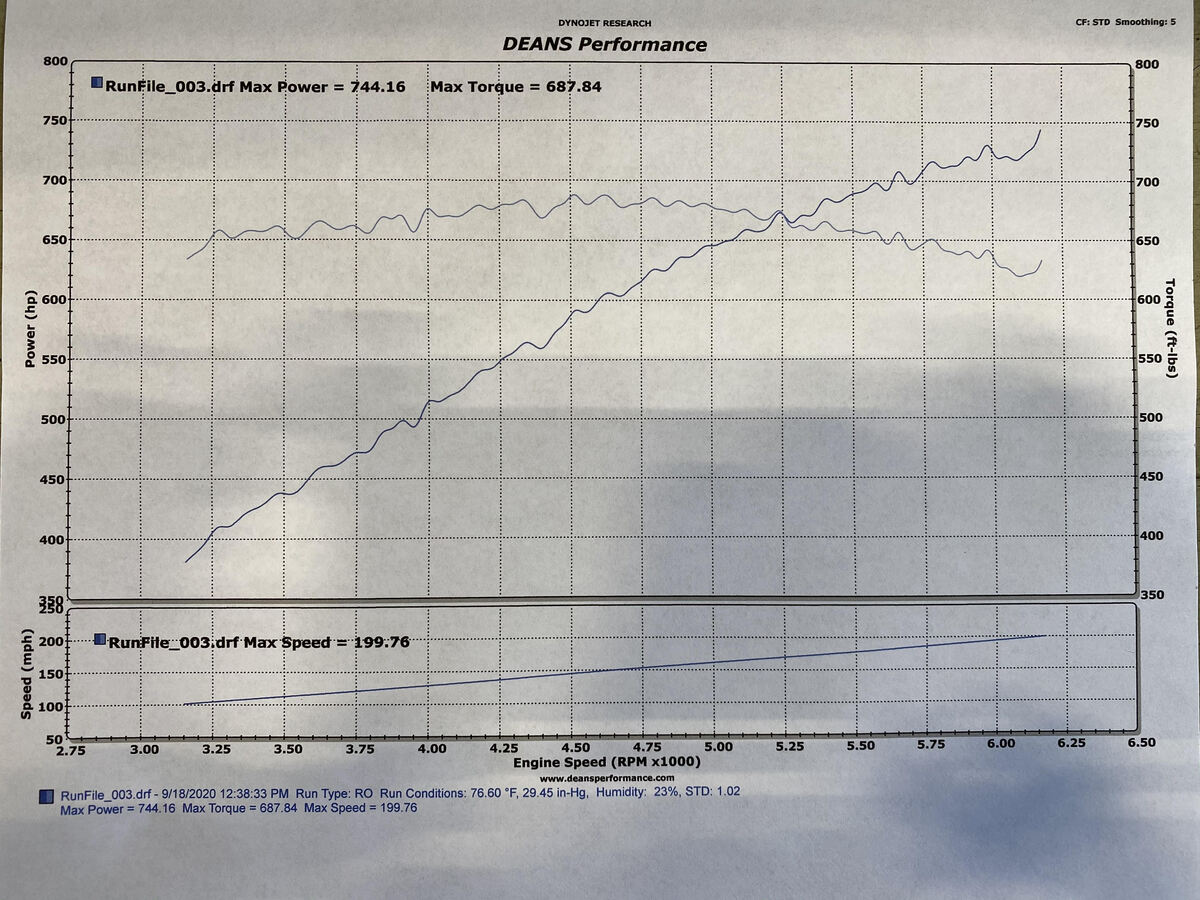 2019 Black Chevrolet Corvette ZR1  Dyno Graph