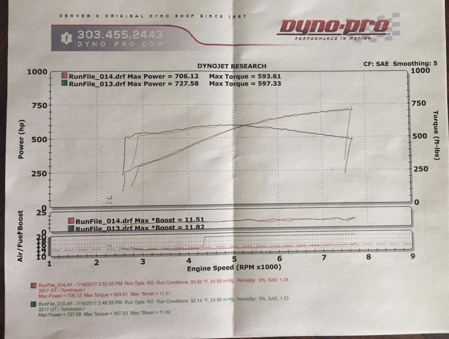 2017 Grabber Blue Ford Mustang GT  Dyno Graph