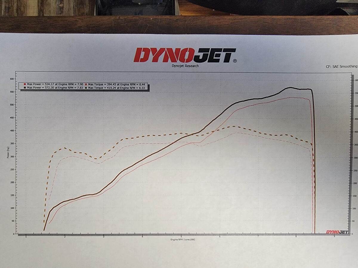 Lamborghini Huracan Dyno Graph Results