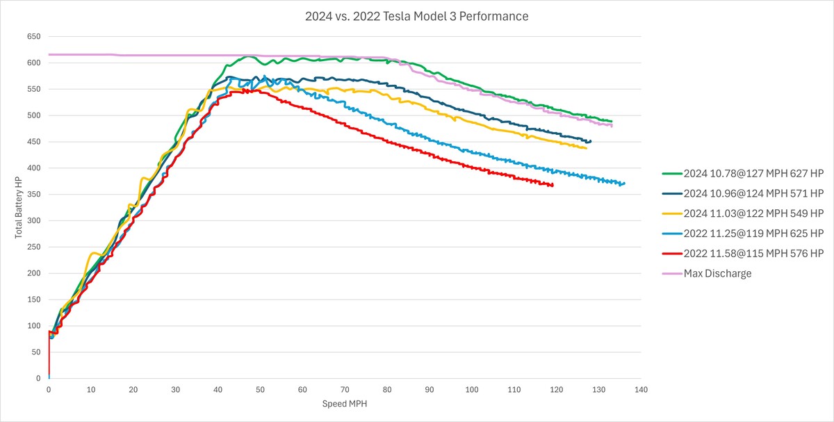 2024 Red Tesla Model 3 Model 3 Performance Dyno Graph