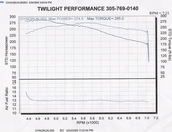 1995  Infiniti Q45 T Dyno Graph