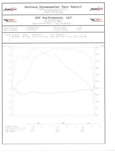 1993  Ford Mustang Lx Dyno Graph