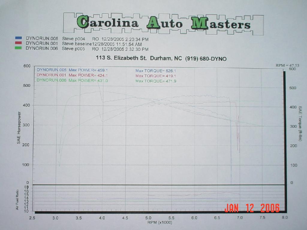 1997  Chevrolet Corvette Coupe Dyno Graph