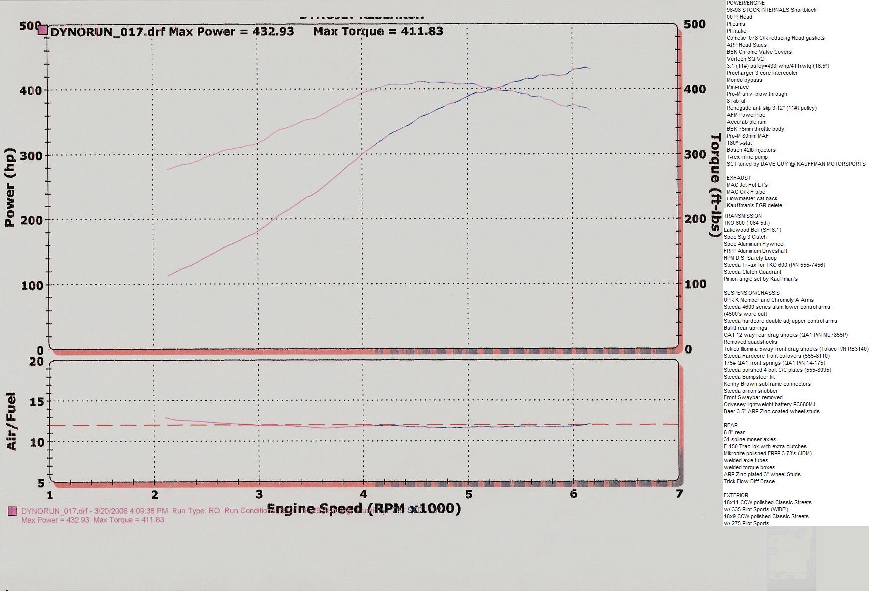 1998  Ford Mustang GT Dyno Graph