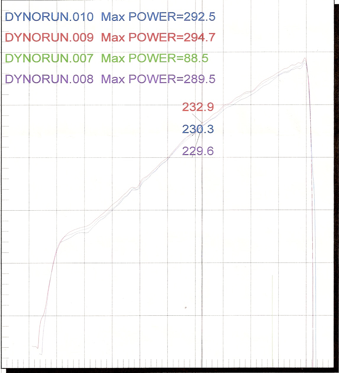 2005  Acura TL Supercharger Dyno Graph