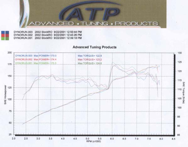 2005  Acura RSX Type S Dyno Graph