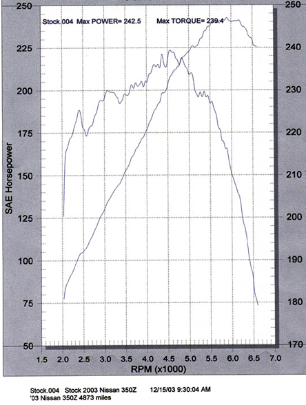 2003  Nissan 350Z  Dyno Graph