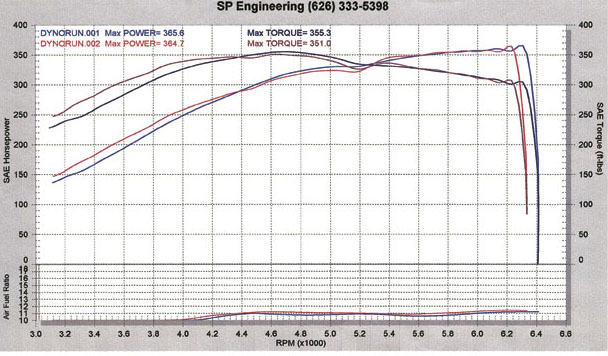 2004  Nissan 350Z Single Turbo Dyno Graph
