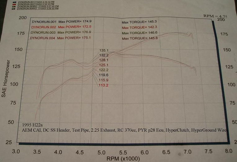 1995  Honda Prelude SE Dyno Graph