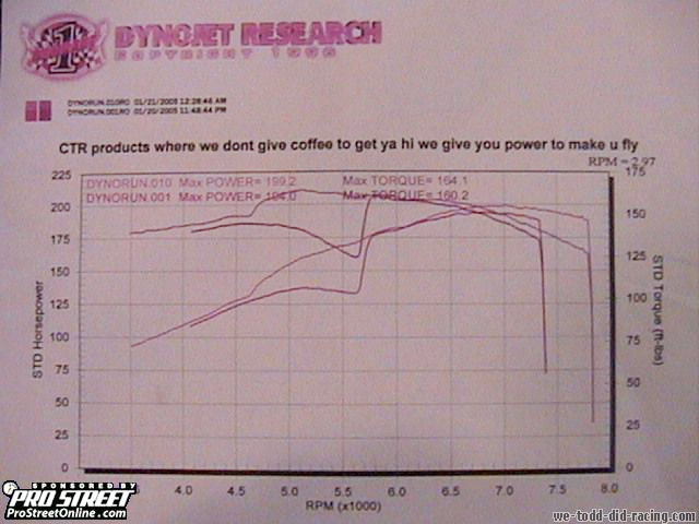 1994  Acura Integra GSR Dyno Graph
