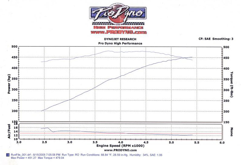 1997  Dodge Viper  Dyno Graph