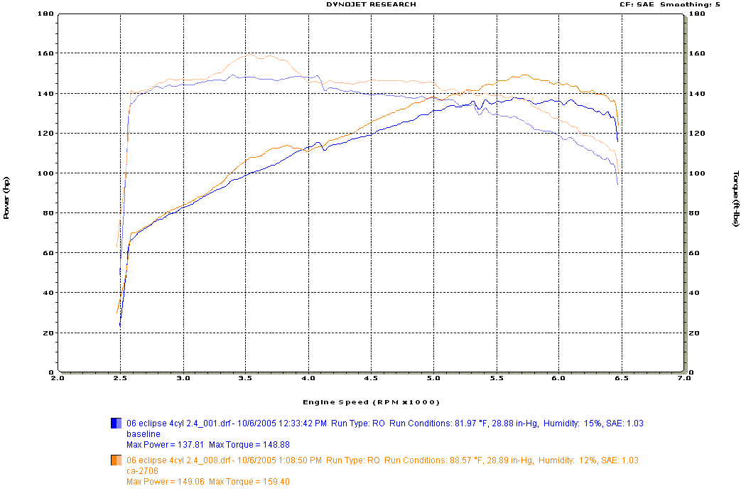 2006  Mitsubishi Eclipse Base Dyno Graph