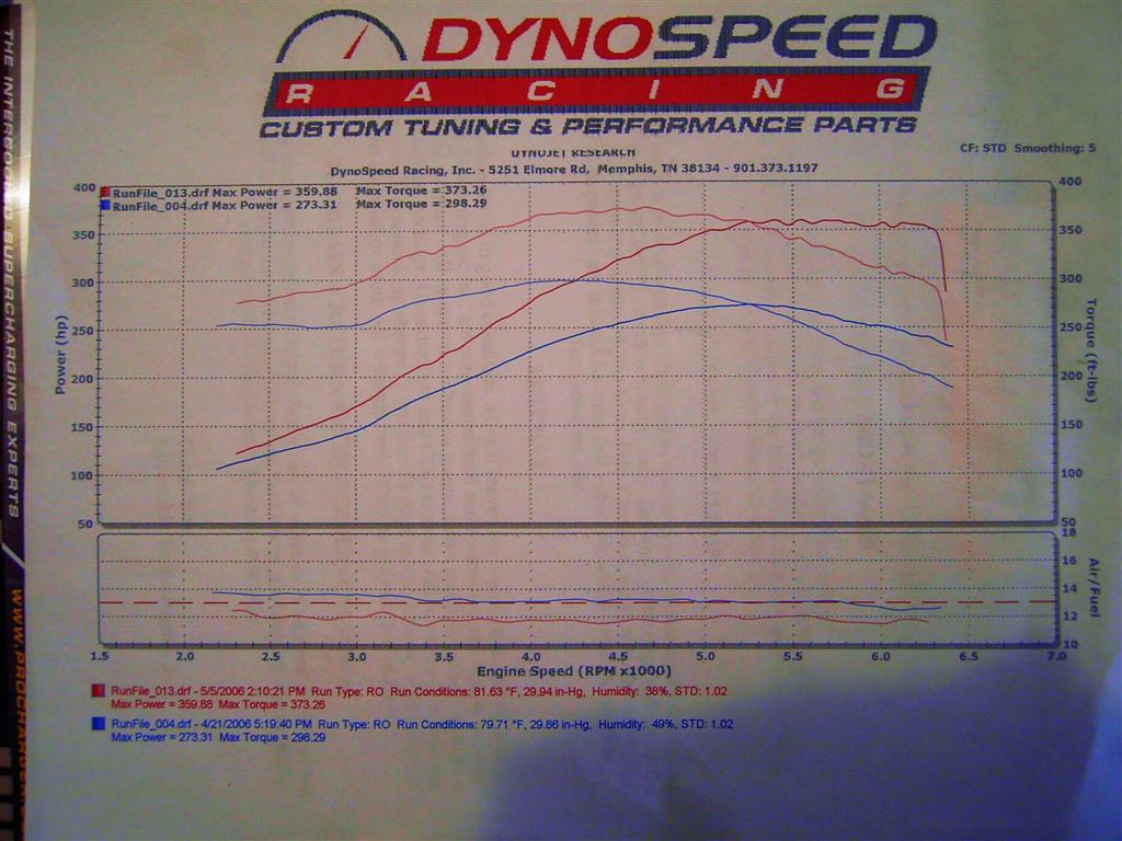 2004  Ford Mustang gt Dyno Graph