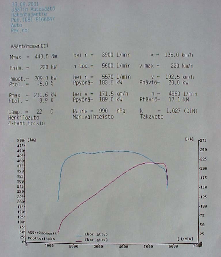 1995  Chevrolet Camaro Z28 Dyno Graph