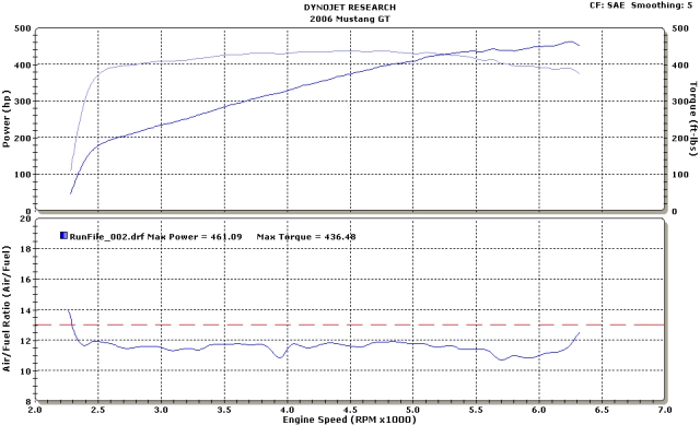 2006  Ford Mustang GT Whipple Supercharger Dyno Graph