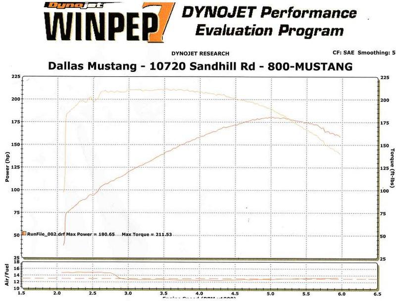 2005  Ford Mustang 4.0L V6 Dyno Graph