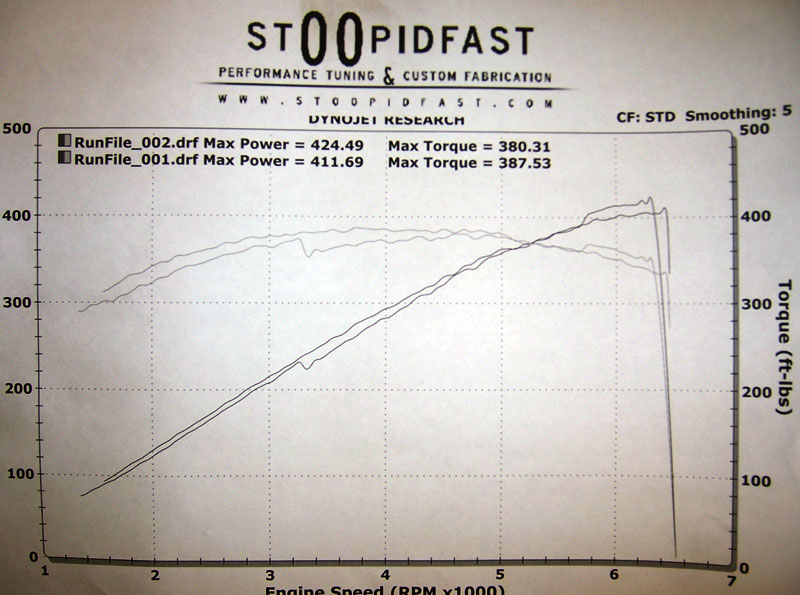 2006  Ford Mustang GT Kenne Bell Supercharger Dyno Graph