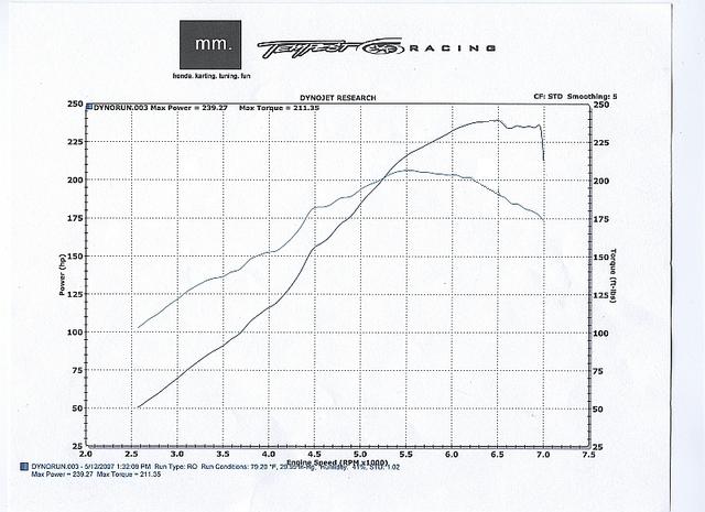 1999  Acura Integra LS Turbo Dyno Graph