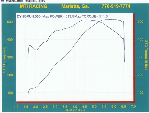 1999  Chevrolet Corvette Coupe - MTI Dyno Graph