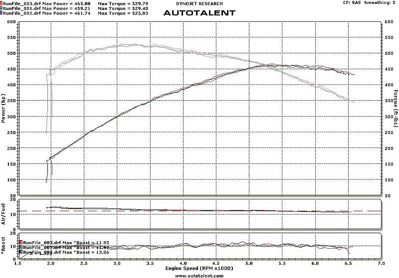 2005  Mercedes-Benz E55 AMG Kleeman K2 Eisenmann Exhaust Dyno Graph