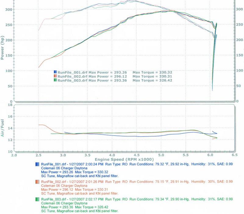 2006  Dodge Charger Daytona R/T Exhaust & Tune Dyno Graph
