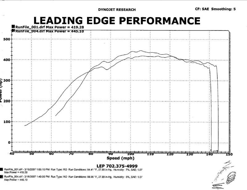 1991  Acura NSX Turbo Factor X FX500 Dyno Graph
