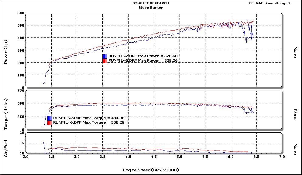 2005  Ford GT  Dyno Graph