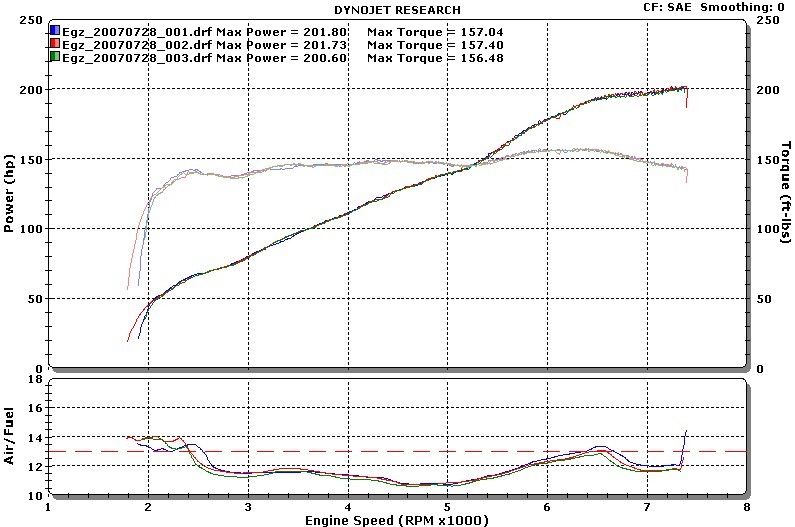 2003  Ford Focus ZX3 Dyno Graph