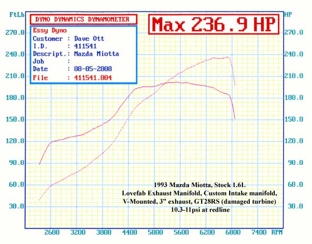 1993  Mazda Miata MX5  Dyno Graph