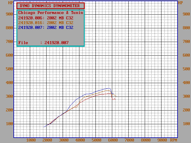 2002  Mercedes-Benz C32 AMG EuroCharged Performance Dyno Graph
