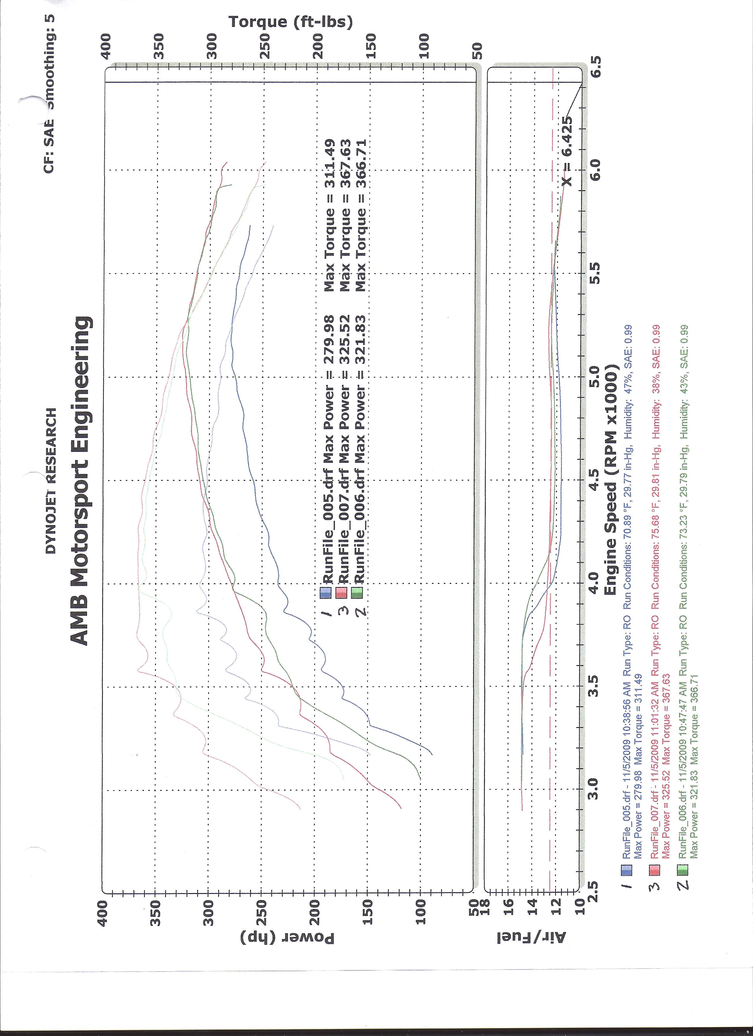 2006  Dodge Charger R/T Dyno Graph