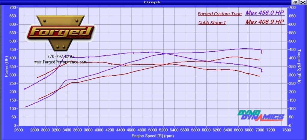 2009  Nissan GT-R Cobb AP Dyno Graph