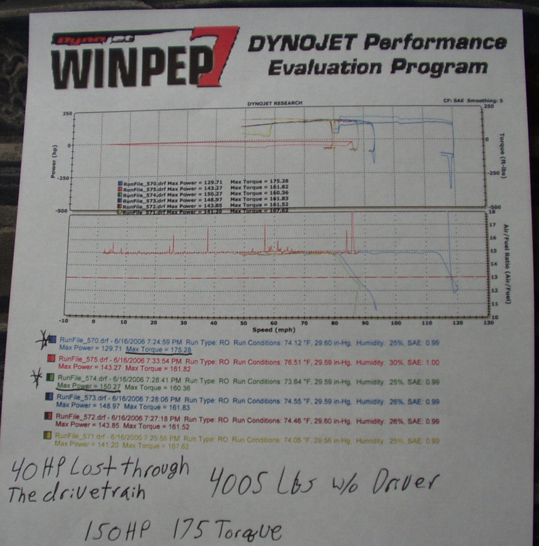 2004  Dodge Dakota Sport Dyno Graph