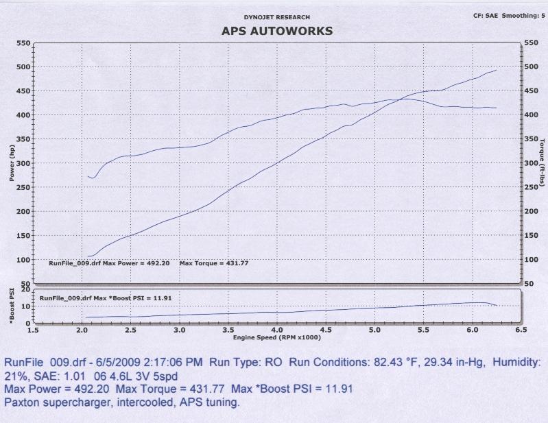 2006  Ford Mustang Shelby CS8 Dyno Graph