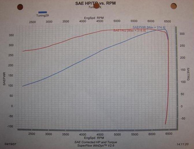 2003  Nissan 350Z Touring Procharger Supercharger Dyno Graph