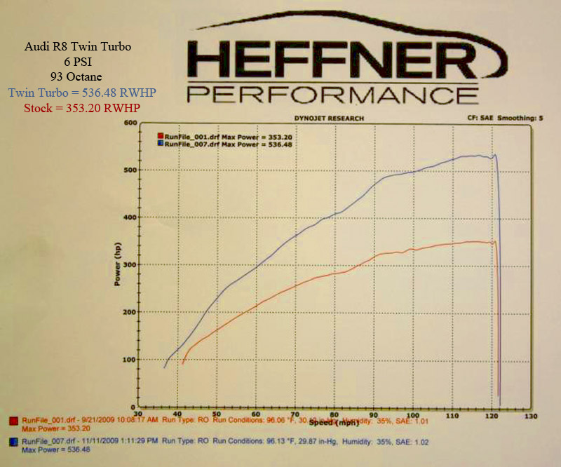 2009  Audi R8 Twin Turbo V8 4.2 Heffner Dyno Graph